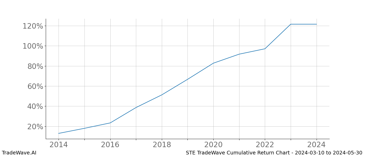 Cumulative chart STE for date range: 2024-03-10 to 2024-05-30 - this chart shows the cumulative return of the TradeWave opportunity date range for STE when bought on 2024-03-10 and sold on 2024-05-30 - this percent chart shows the capital growth for the date range over the past 10 years 