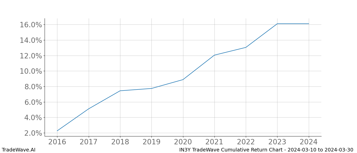 Cumulative chart IN3Y for date range: 2024-03-10 to 2024-03-30 - this chart shows the cumulative return of the TradeWave opportunity date range for IN3Y when bought on 2024-03-10 and sold on 2024-03-30 - this percent chart shows the capital growth for the date range over the past 8 years 