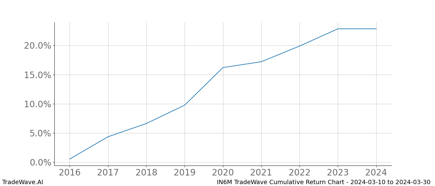 Cumulative chart IN6M for date range: 2024-03-10 to 2024-03-30 - this chart shows the cumulative return of the TradeWave opportunity date range for IN6M when bought on 2024-03-10 and sold on 2024-03-30 - this percent chart shows the capital growth for the date range over the past 8 years 