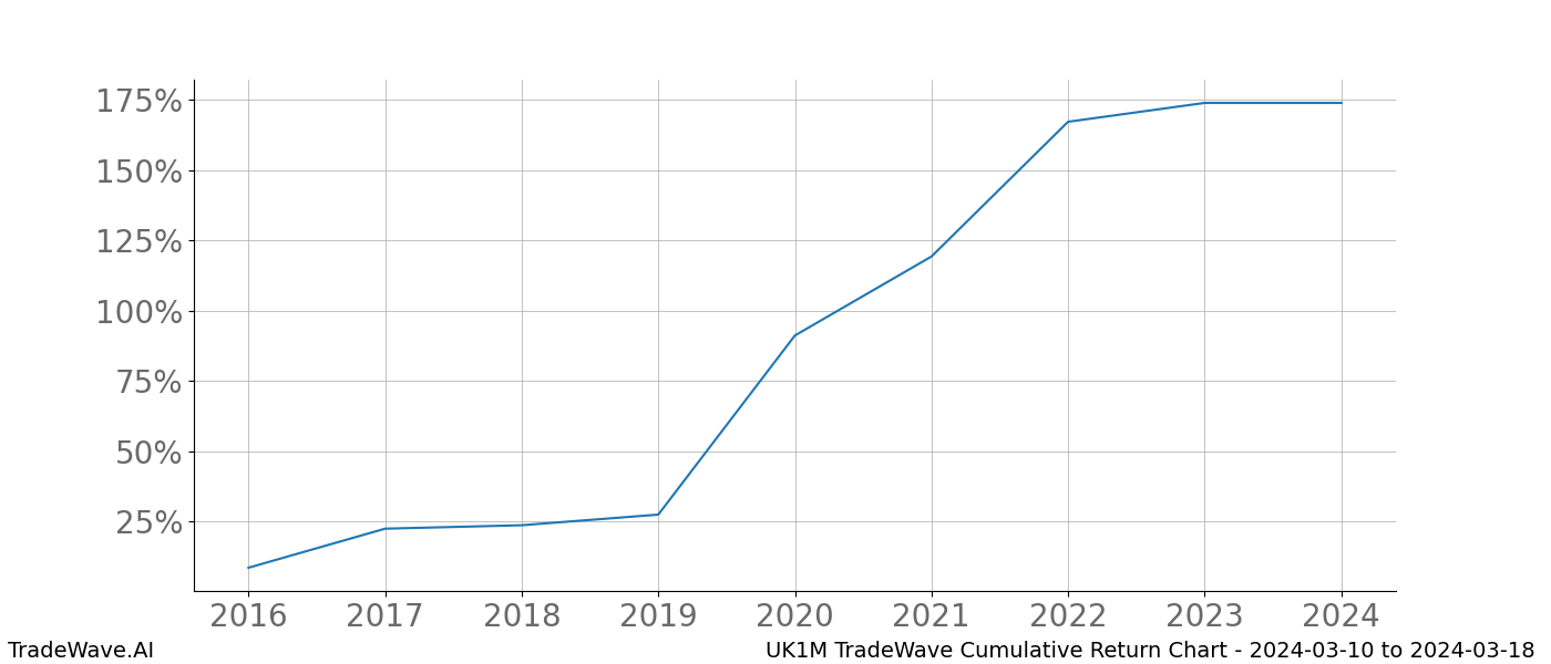 Cumulative chart UK1M for date range: 2024-03-10 to 2024-03-18 - this chart shows the cumulative return of the TradeWave opportunity date range for UK1M when bought on 2024-03-10 and sold on 2024-03-18 - this percent chart shows the capital growth for the date range over the past 8 years 