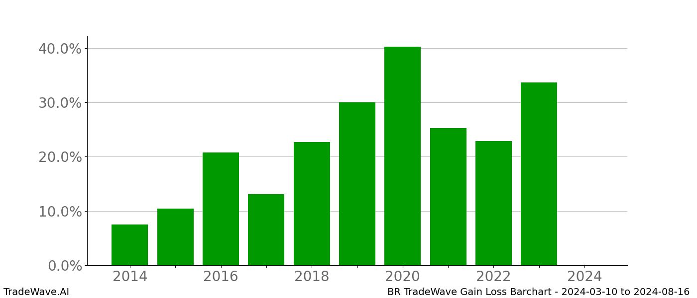 Gain/Loss barchart BR for date range: 2024-03-10 to 2024-08-16 - this chart shows the gain/loss of the TradeWave opportunity for BR buying on 2024-03-10 and selling it on 2024-08-16 - this barchart is showing 10 years of history