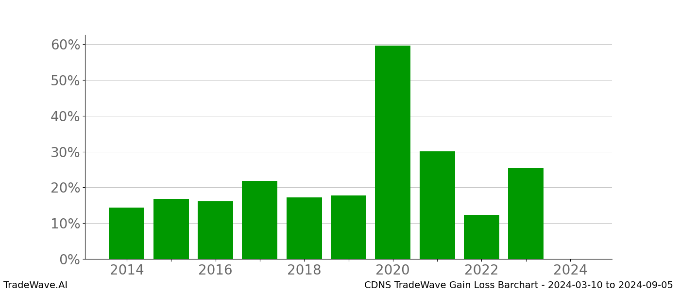 Gain/Loss barchart CDNS for date range: 2024-03-10 to 2024-09-05 - this chart shows the gain/loss of the TradeWave opportunity for CDNS buying on 2024-03-10 and selling it on 2024-09-05 - this barchart is showing 10 years of history