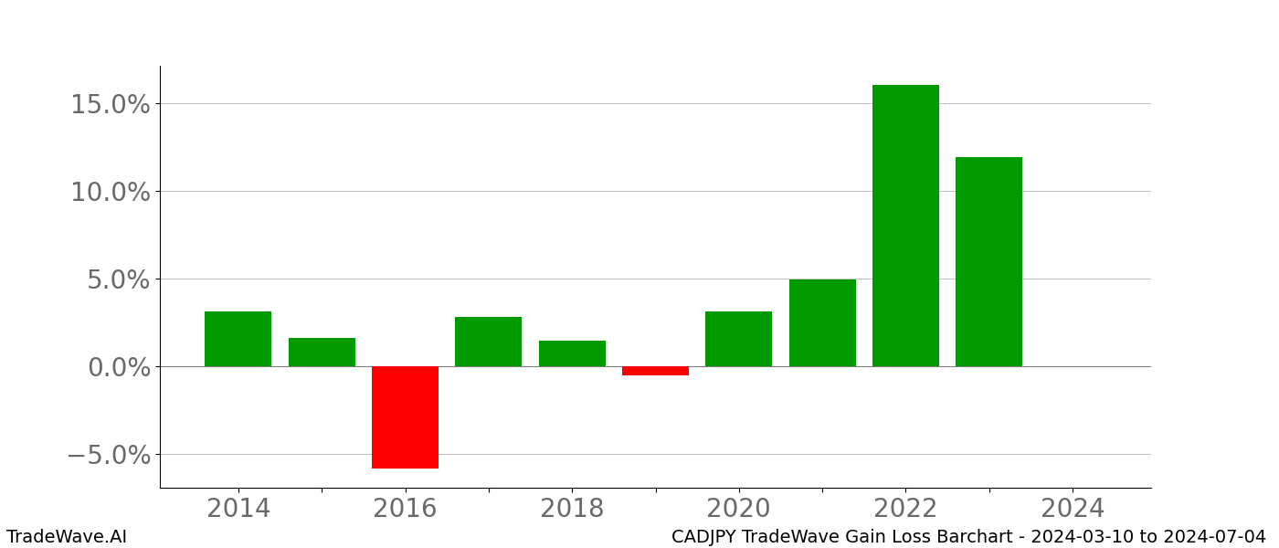 Gain/Loss barchart CADJPY for date range: 2024-03-10 to 2024-07-04 - this chart shows the gain/loss of the TradeWave opportunity for CADJPY buying on 2024-03-10 and selling it on 2024-07-04 - this barchart is showing 10 years of history