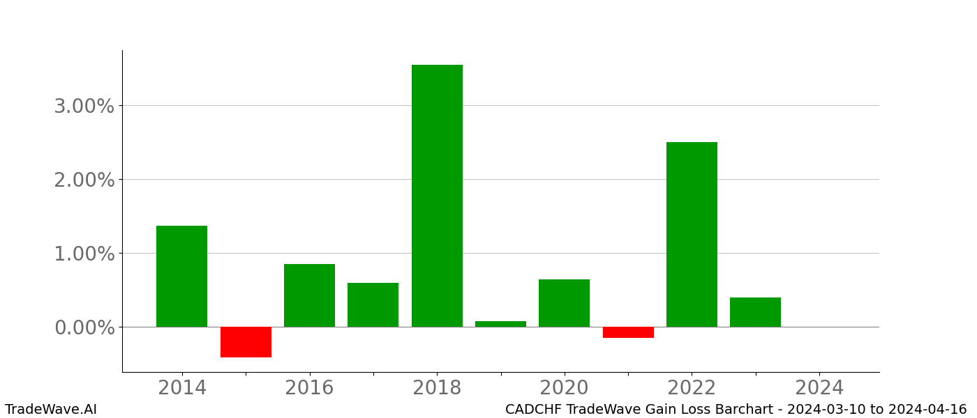 Gain/Loss barchart CADCHF for date range: 2024-03-10 to 2024-04-16 - this chart shows the gain/loss of the TradeWave opportunity for CADCHF buying on 2024-03-10 and selling it on 2024-04-16 - this barchart is showing 10 years of history