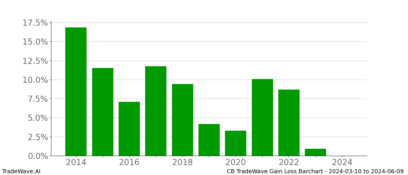 Gain/Loss barchart CB for date range: 2024-03-10 to 2024-06-09 - this chart shows the gain/loss of the TradeWave opportunity for CB buying on 2024-03-10 and selling it on 2024-06-09 - this barchart is showing 10 years of history