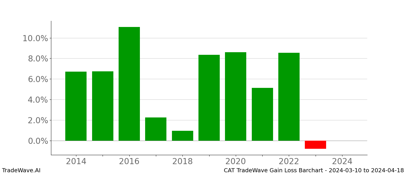 Gain/Loss barchart CAT for date range: 2024-03-10 to 2024-04-18 - this chart shows the gain/loss of the TradeWave opportunity for CAT buying on 2024-03-10 and selling it on 2024-04-18 - this barchart is showing 10 years of history