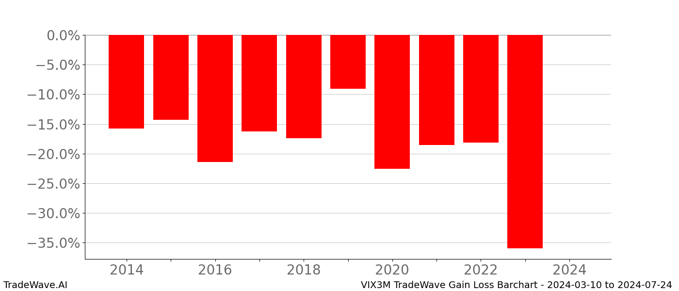 Gain/Loss barchart VIX3M for date range: 2024-03-10 to 2024-07-24 - this chart shows the gain/loss of the TradeWave opportunity for VIX3M buying on 2024-03-10 and selling it on 2024-07-24 - this barchart is showing 10 years of history