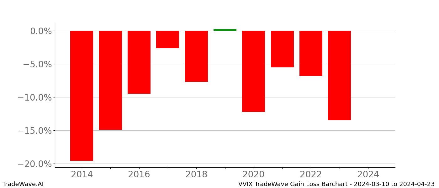 Gain/Loss barchart VVIX for date range: 2024-03-10 to 2024-04-23 - this chart shows the gain/loss of the TradeWave opportunity for VVIX buying on 2024-03-10 and selling it on 2024-04-23 - this barchart is showing 10 years of history