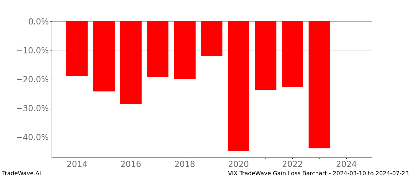 Gain/Loss barchart VIX for date range: 2024-03-10 to 2024-07-23 - this chart shows the gain/loss of the TradeWave opportunity for VIX buying on 2024-03-10 and selling it on 2024-07-23 - this barchart is showing 10 years of history