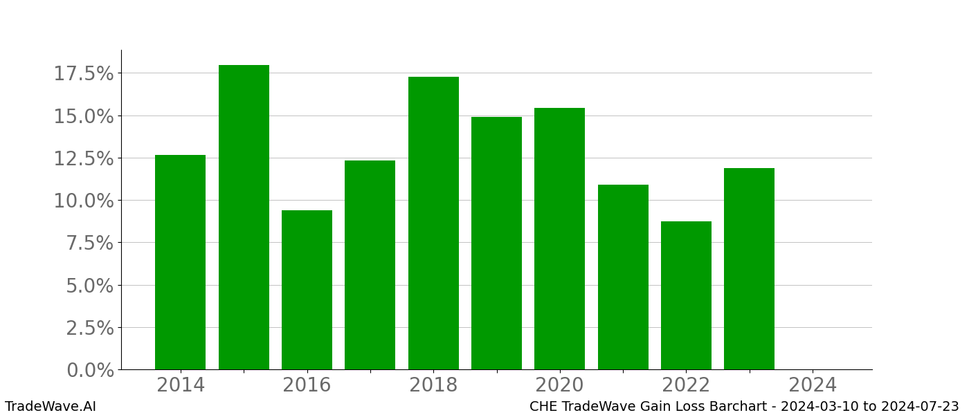 Gain/Loss barchart CHE for date range: 2024-03-10 to 2024-07-23 - this chart shows the gain/loss of the TradeWave opportunity for CHE buying on 2024-03-10 and selling it on 2024-07-23 - this barchart is showing 10 years of history