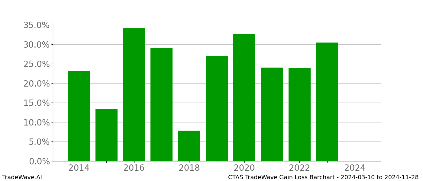 Gain/Loss barchart CTAS for date range: 2024-03-10 to 2024-11-28 - this chart shows the gain/loss of the TradeWave opportunity for CTAS buying on 2024-03-10 and selling it on 2024-11-28 - this barchart is showing 10 years of history