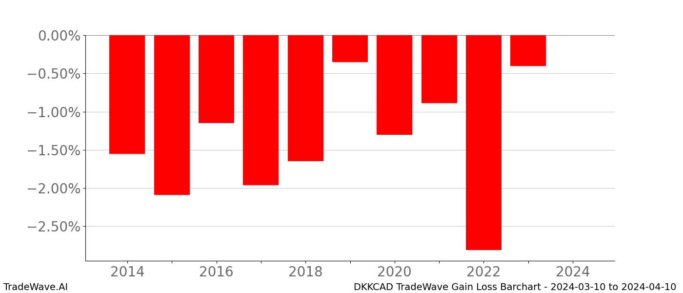 Gain/Loss barchart DKKCAD for date range: 2024-03-10 to 2024-04-10 - this chart shows the gain/loss of the TradeWave opportunity for DKKCAD buying on 2024-03-10 and selling it on 2024-04-10 - this barchart is showing 10 years of history