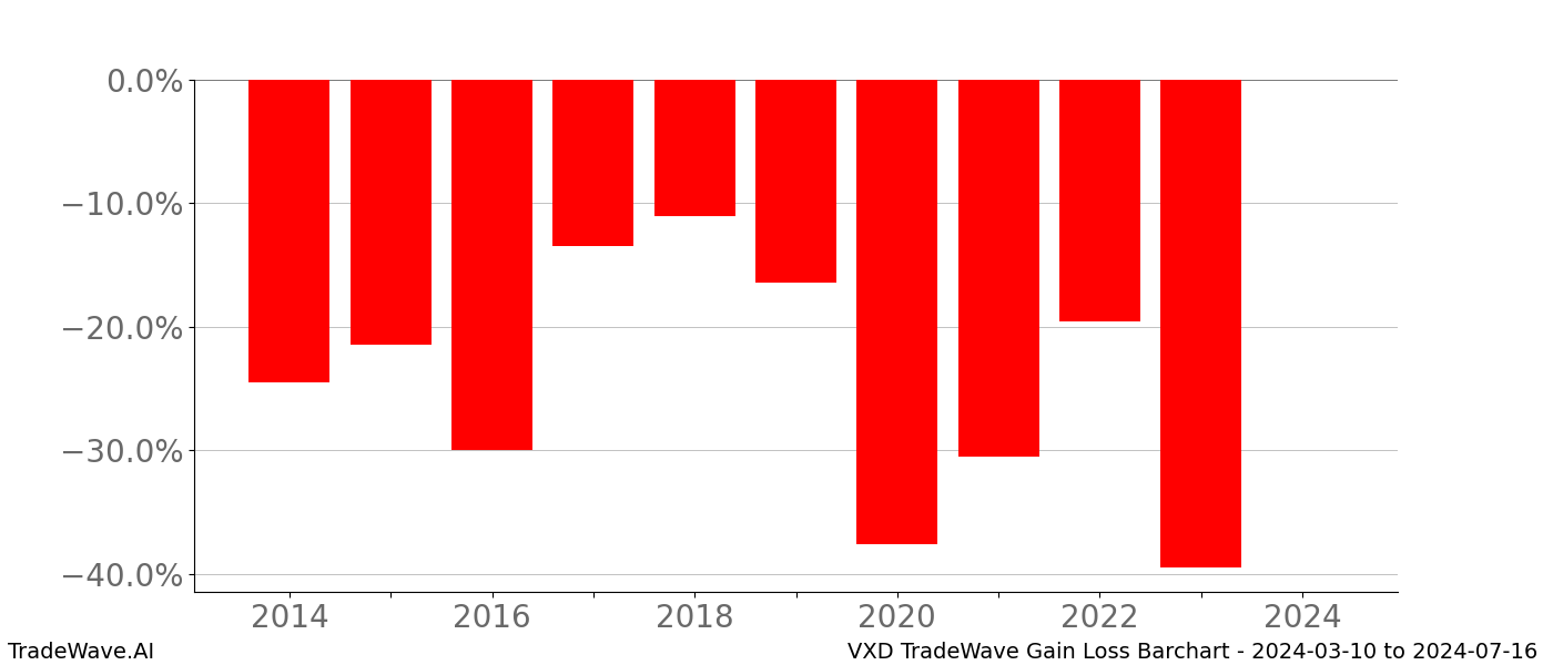 Gain/Loss barchart VXD for date range: 2024-03-10 to 2024-07-16 - this chart shows the gain/loss of the TradeWave opportunity for VXD buying on 2024-03-10 and selling it on 2024-07-16 - this barchart is showing 10 years of history