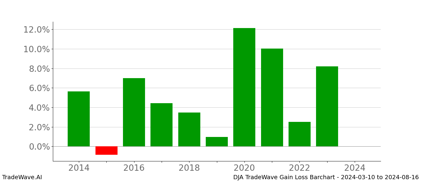 Gain/Loss barchart DJA for date range: 2024-03-10 to 2024-08-16 - this chart shows the gain/loss of the TradeWave opportunity for DJA buying on 2024-03-10 and selling it on 2024-08-16 - this barchart is showing 10 years of history