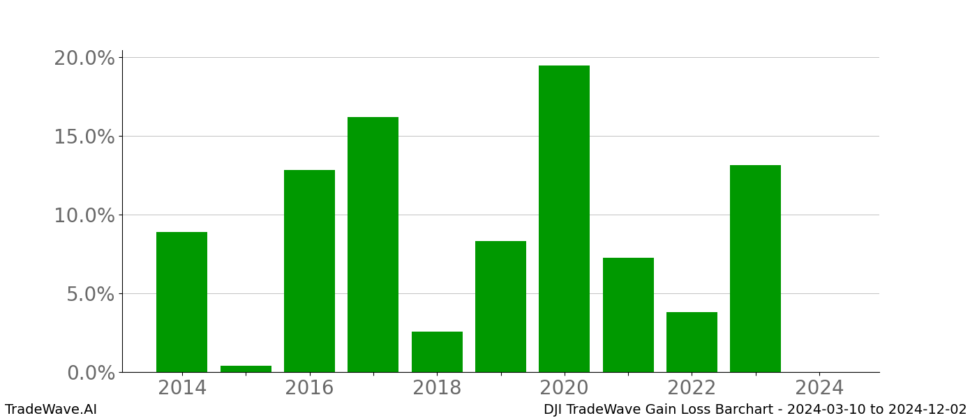 Gain/Loss barchart DJI for date range: 2024-03-10 to 2024-12-02 - this chart shows the gain/loss of the TradeWave opportunity for DJI buying on 2024-03-10 and selling it on 2024-12-02 - this barchart is showing 10 years of history