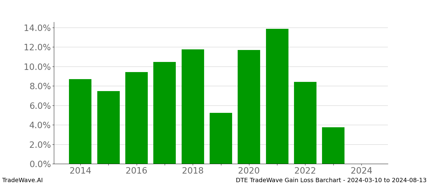 Gain/Loss barchart DTE for date range: 2024-03-10 to 2024-08-13 - this chart shows the gain/loss of the TradeWave opportunity for DTE buying on 2024-03-10 and selling it on 2024-08-13 - this barchart is showing 10 years of history