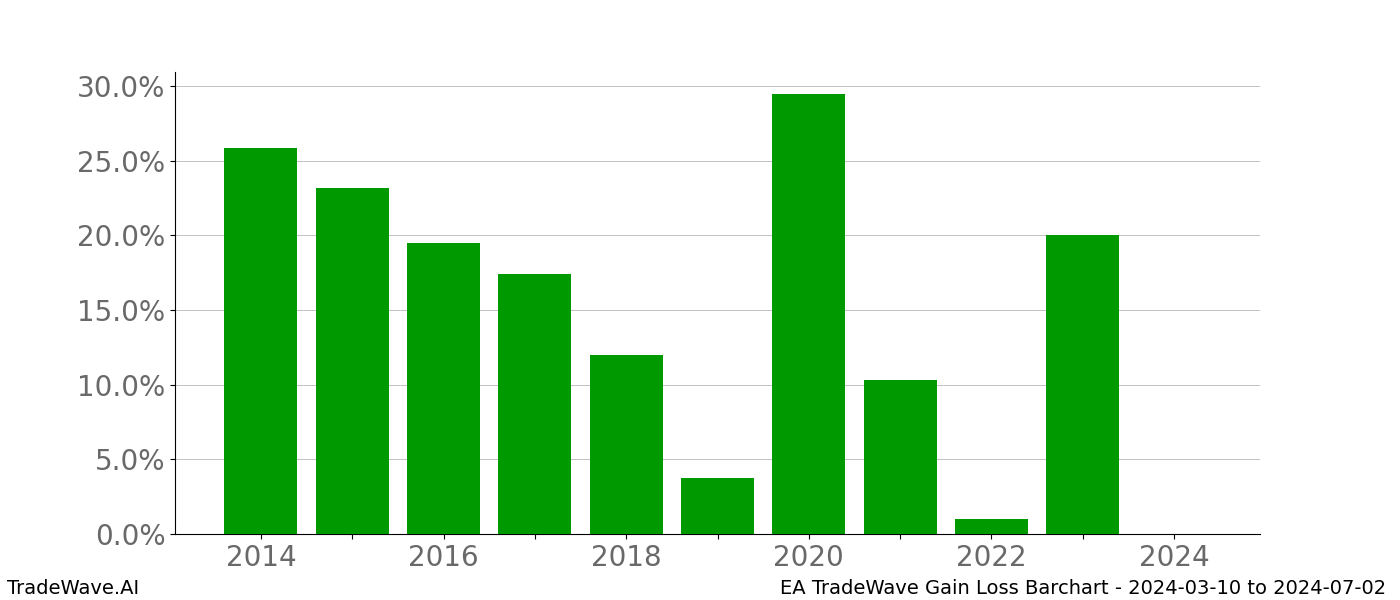 Gain/Loss barchart EA for date range: 2024-03-10 to 2024-07-02 - this chart shows the gain/loss of the TradeWave opportunity for EA buying on 2024-03-10 and selling it on 2024-07-02 - this barchart is showing 10 years of history