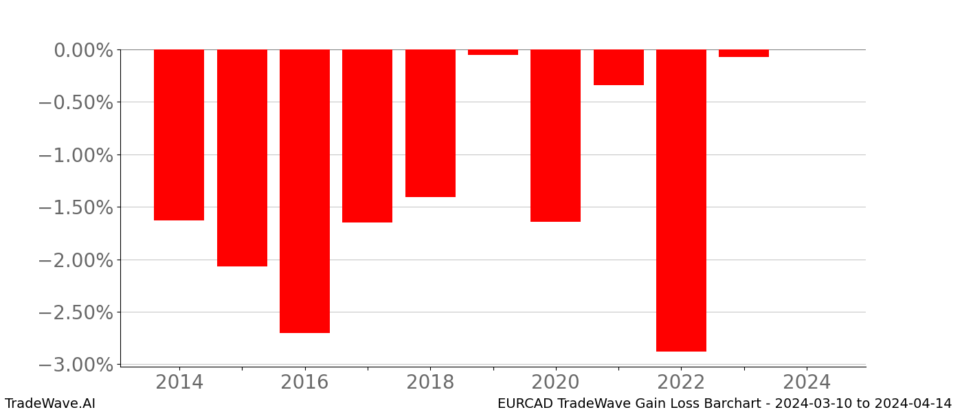 Gain/Loss barchart EURCAD for date range: 2024-03-10 to 2024-04-14 - this chart shows the gain/loss of the TradeWave opportunity for EURCAD buying on 2024-03-10 and selling it on 2024-04-14 - this barchart is showing 10 years of history