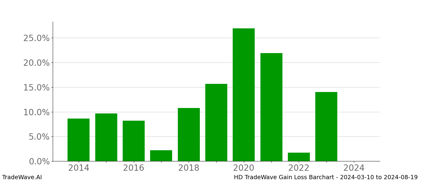 Gain/Loss barchart HD for date range: 2024-03-10 to 2024-08-19 - this chart shows the gain/loss of the TradeWave opportunity for HD buying on 2024-03-10 and selling it on 2024-08-19 - this barchart is showing 10 years of history