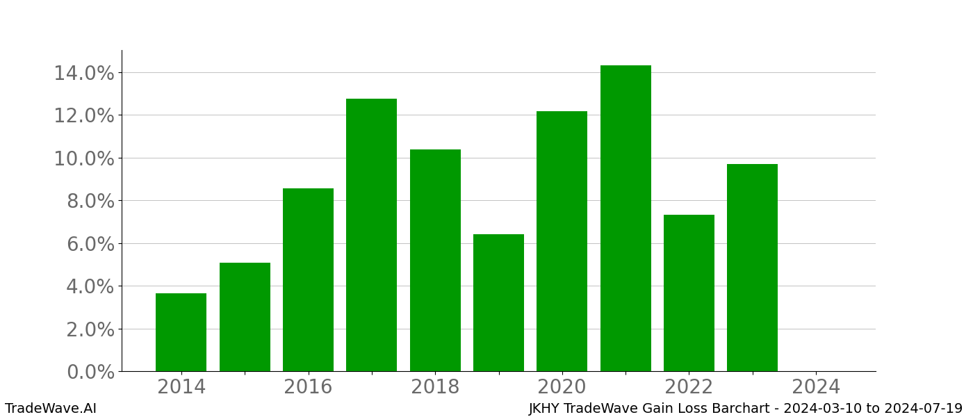 Gain/Loss barchart JKHY for date range: 2024-03-10 to 2024-07-19 - this chart shows the gain/loss of the TradeWave opportunity for JKHY buying on 2024-03-10 and selling it on 2024-07-19 - this barchart is showing 10 years of history