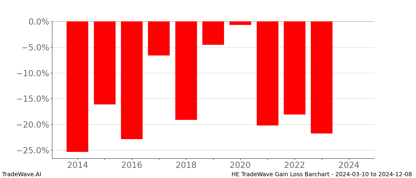 Gain/Loss barchart HE for date range: 2024-03-10 to 2024-12-08 - this chart shows the gain/loss of the TradeWave opportunity for HE buying on 2024-03-10 and selling it on 2024-12-08 - this barchart is showing 10 years of history