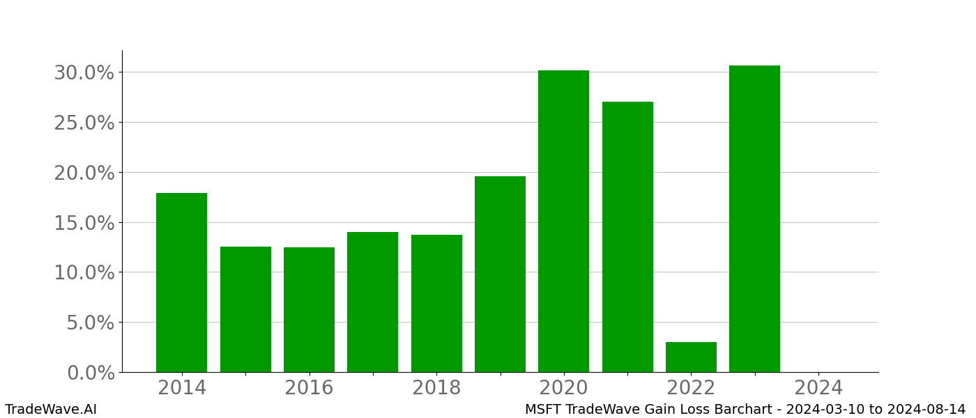 Gain/Loss barchart MSFT for date range: 2024-03-10 to 2024-08-14 - this chart shows the gain/loss of the TradeWave opportunity for MSFT buying on 2024-03-10 and selling it on 2024-08-14 - this barchart is showing 10 years of history