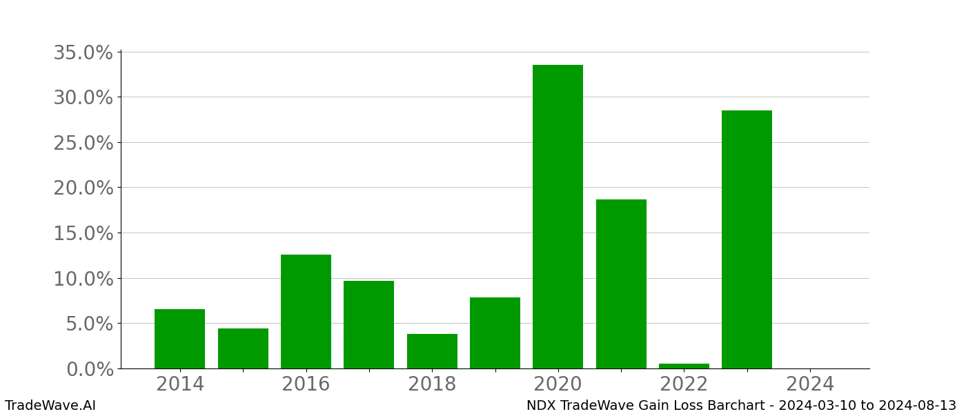 Gain/Loss barchart NDX for date range: 2024-03-10 to 2024-08-13 - this chart shows the gain/loss of the TradeWave opportunity for NDX buying on 2024-03-10 and selling it on 2024-08-13 - this barchart is showing 10 years of history