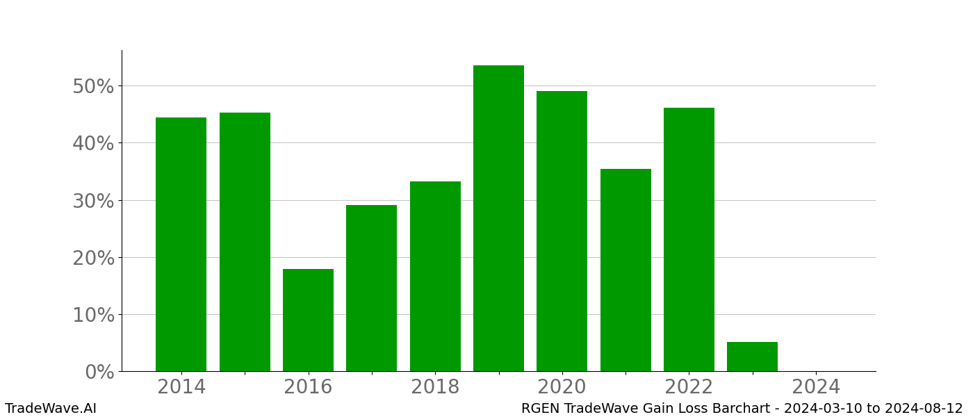 Gain/Loss barchart RGEN for date range: 2024-03-10 to 2024-08-12 - this chart shows the gain/loss of the TradeWave opportunity for RGEN buying on 2024-03-10 and selling it on 2024-08-12 - this barchart is showing 10 years of history