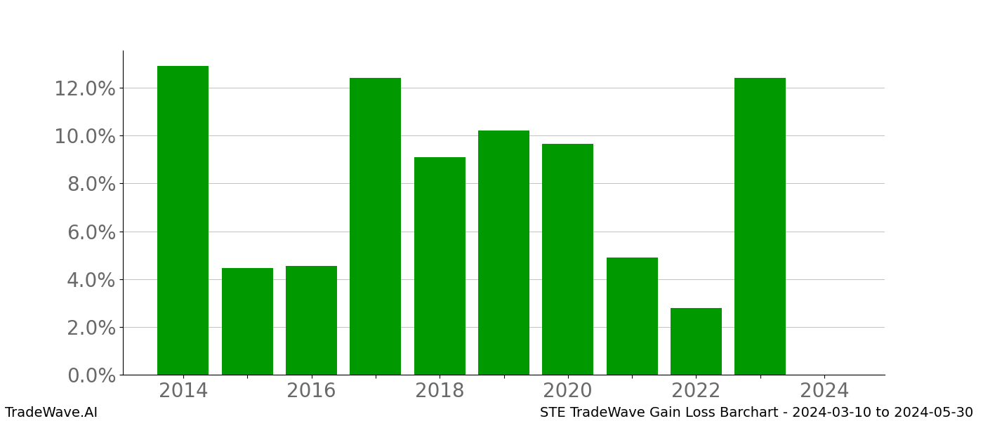 Gain/Loss barchart STE for date range: 2024-03-10 to 2024-05-30 - this chart shows the gain/loss of the TradeWave opportunity for STE buying on 2024-03-10 and selling it on 2024-05-30 - this barchart is showing 10 years of history