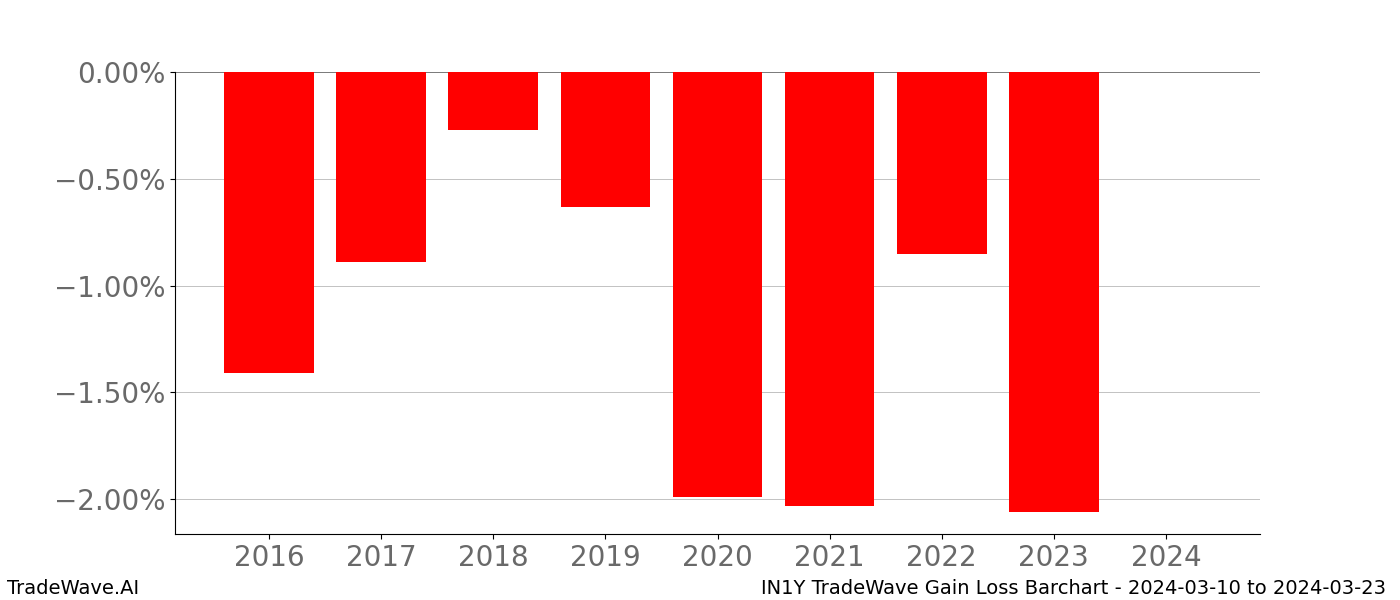 Gain/Loss barchart IN1Y for date range: 2024-03-10 to 2024-03-23 - this chart shows the gain/loss of the TradeWave opportunity for IN1Y buying on 2024-03-10 and selling it on 2024-03-23 - this barchart is showing 8 years of history