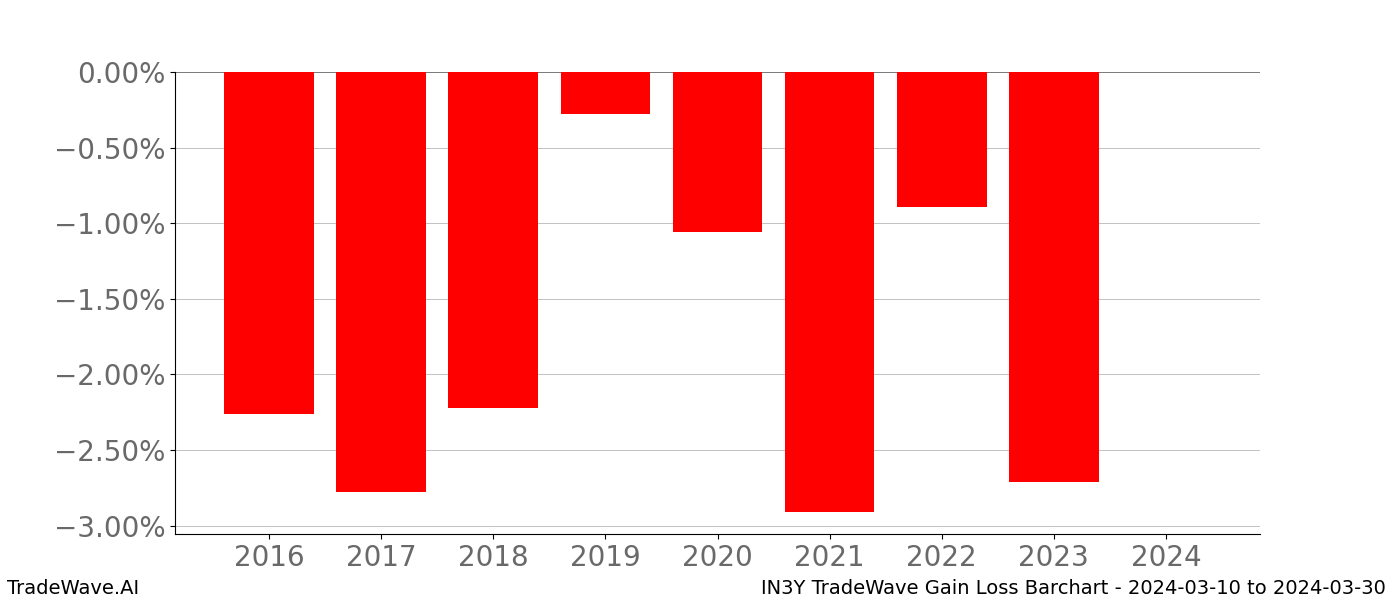 Gain/Loss barchart IN3Y for date range: 2024-03-10 to 2024-03-30 - this chart shows the gain/loss of the TradeWave opportunity for IN3Y buying on 2024-03-10 and selling it on 2024-03-30 - this barchart is showing 8 years of history