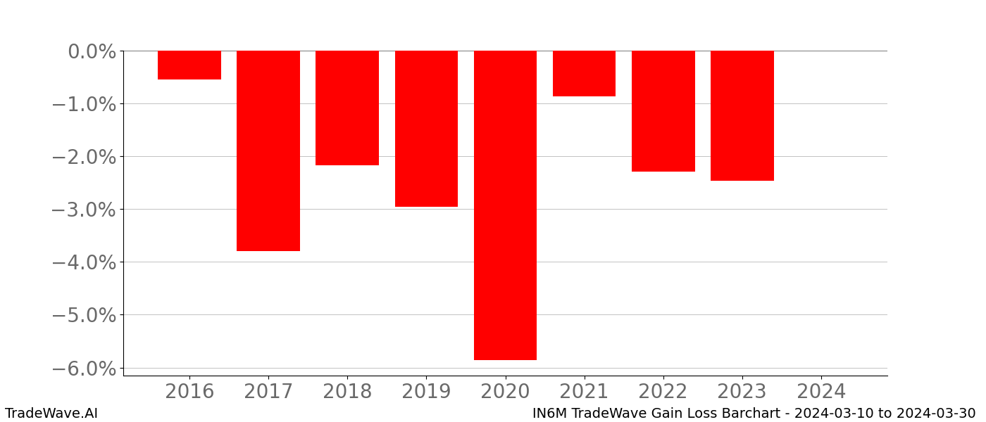 Gain/Loss barchart IN6M for date range: 2024-03-10 to 2024-03-30 - this chart shows the gain/loss of the TradeWave opportunity for IN6M buying on 2024-03-10 and selling it on 2024-03-30 - this barchart is showing 8 years of history