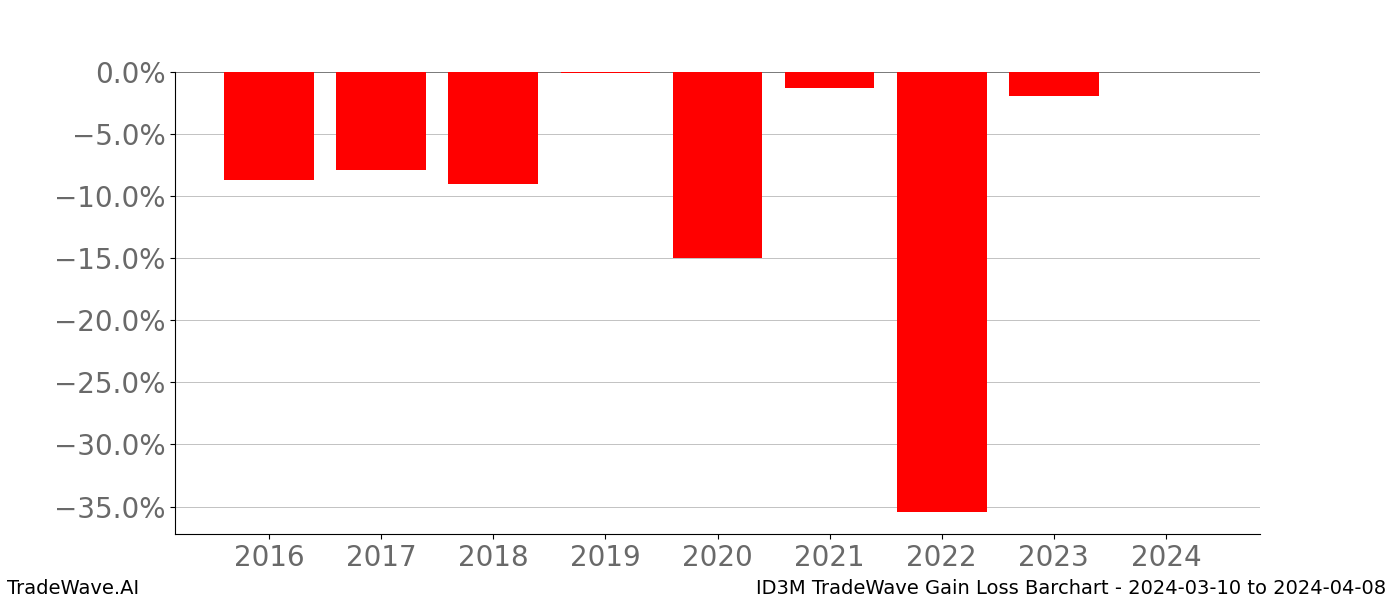 Gain/Loss barchart ID3M for date range: 2024-03-10 to 2024-04-08 - this chart shows the gain/loss of the TradeWave opportunity for ID3M buying on 2024-03-10 and selling it on 2024-04-08 - this barchart is showing 8 years of history