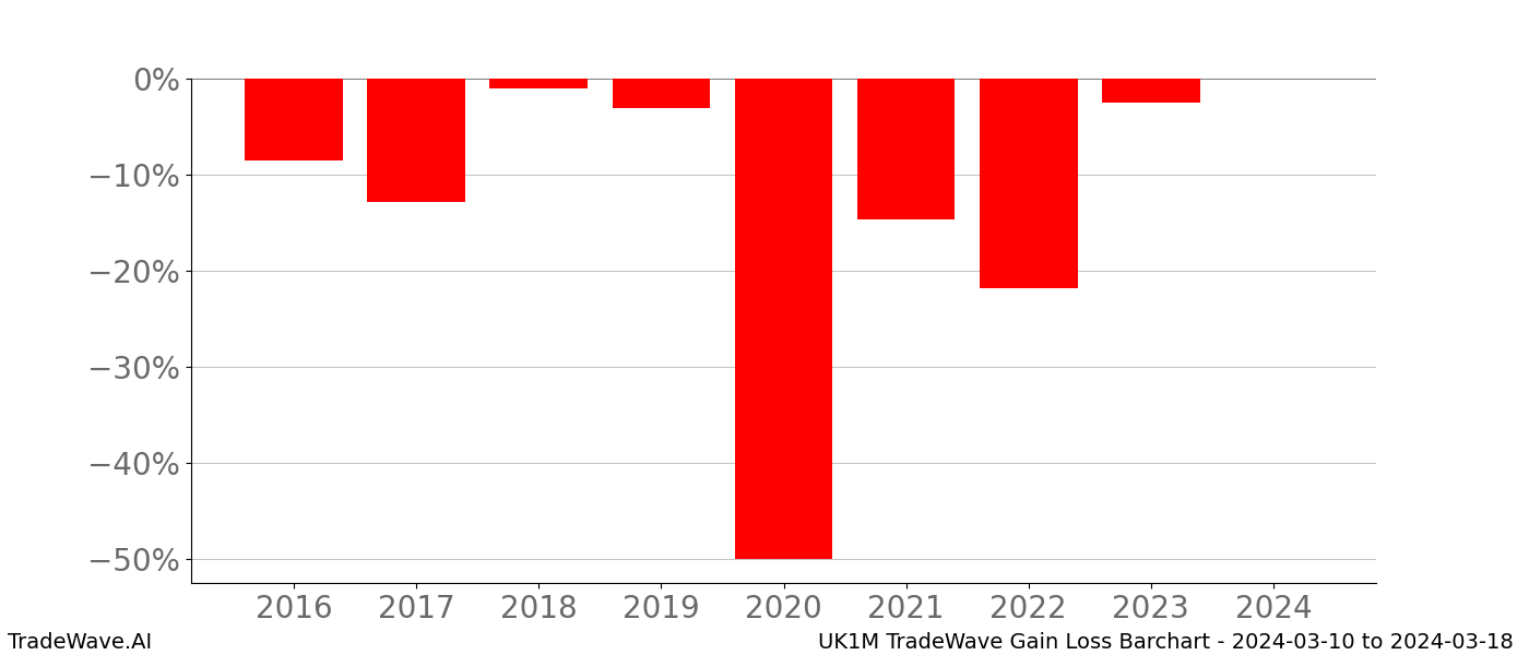 Gain/Loss barchart UK1M for date range: 2024-03-10 to 2024-03-18 - this chart shows the gain/loss of the TradeWave opportunity for UK1M buying on 2024-03-10 and selling it on 2024-03-18 - this barchart is showing 8 years of history