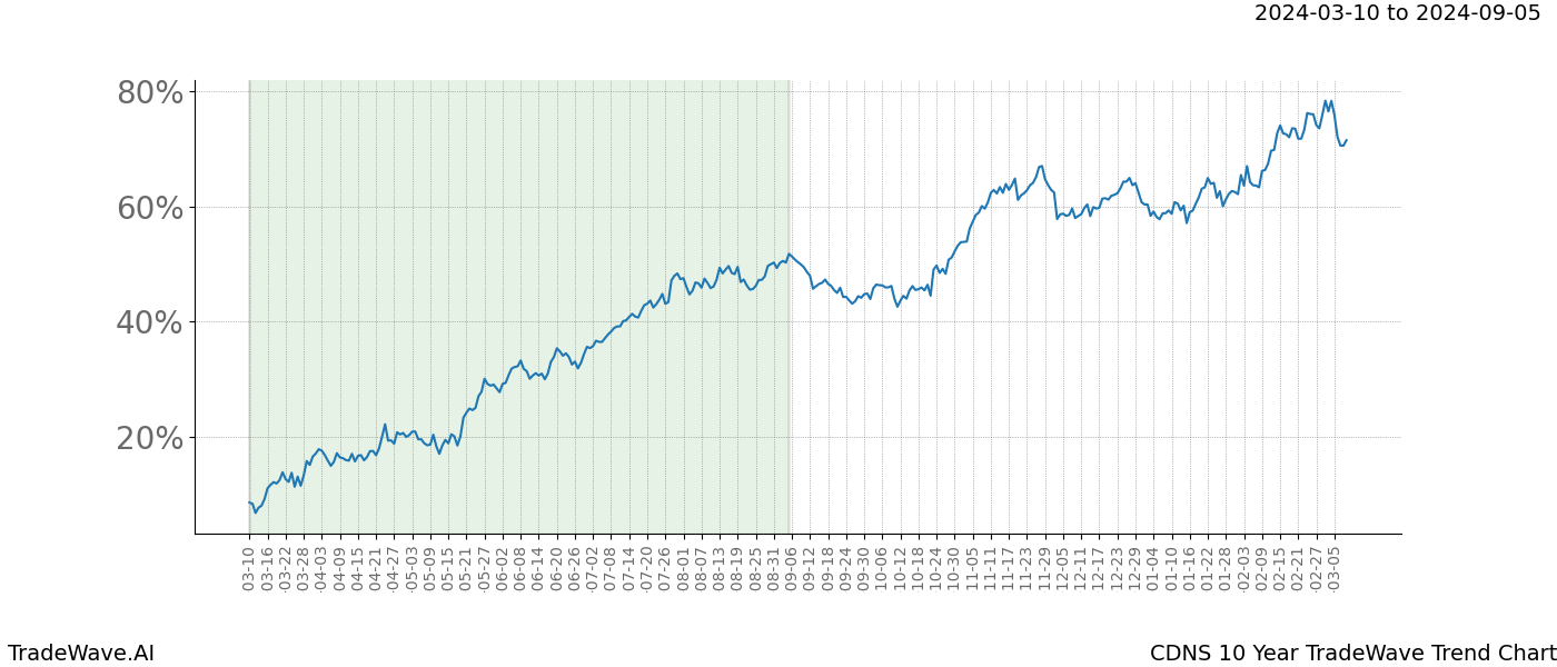 TradeWave Trend Chart CDNS shows the average trend of the financial instrument over the past 10 years. Sharp uptrends and downtrends signal a potential TradeWave opportunity