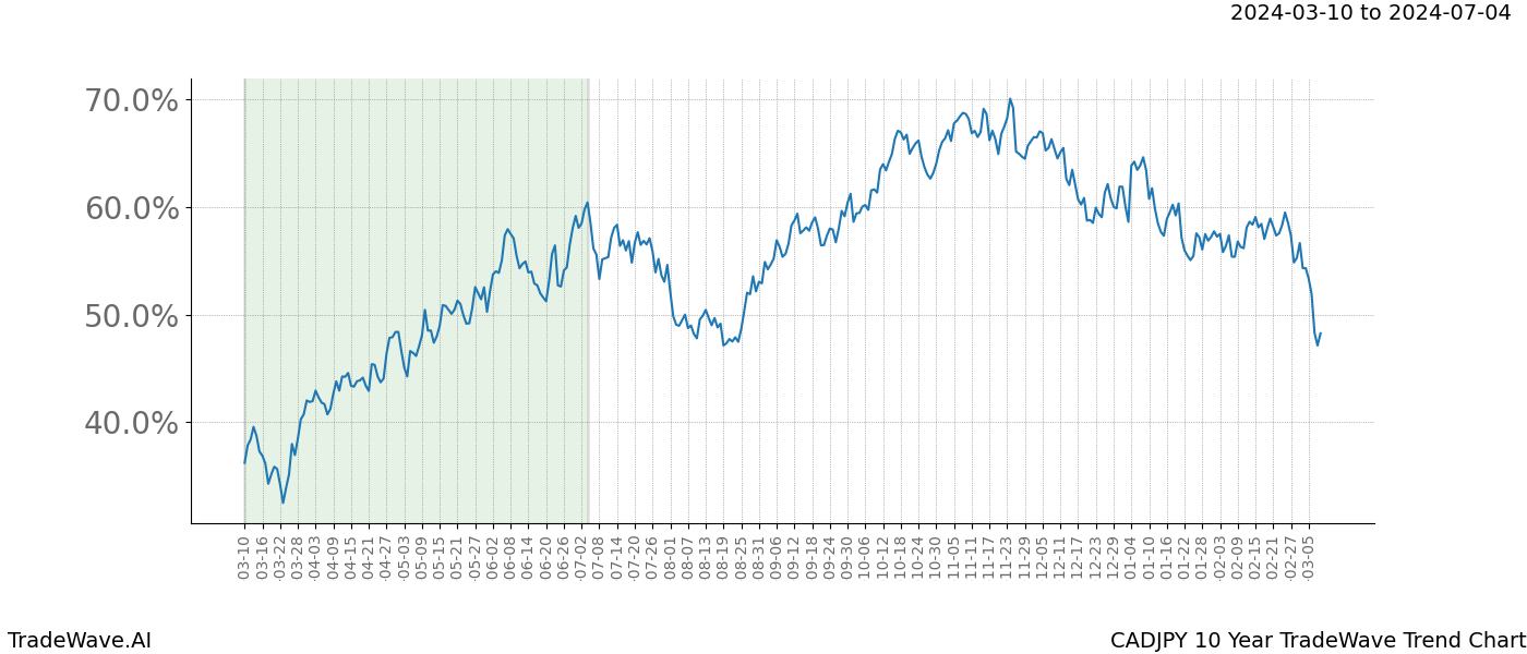 TradeWave Trend Chart CADJPY shows the average trend of the financial instrument over the past 10 years. Sharp uptrends and downtrends signal a potential TradeWave opportunity