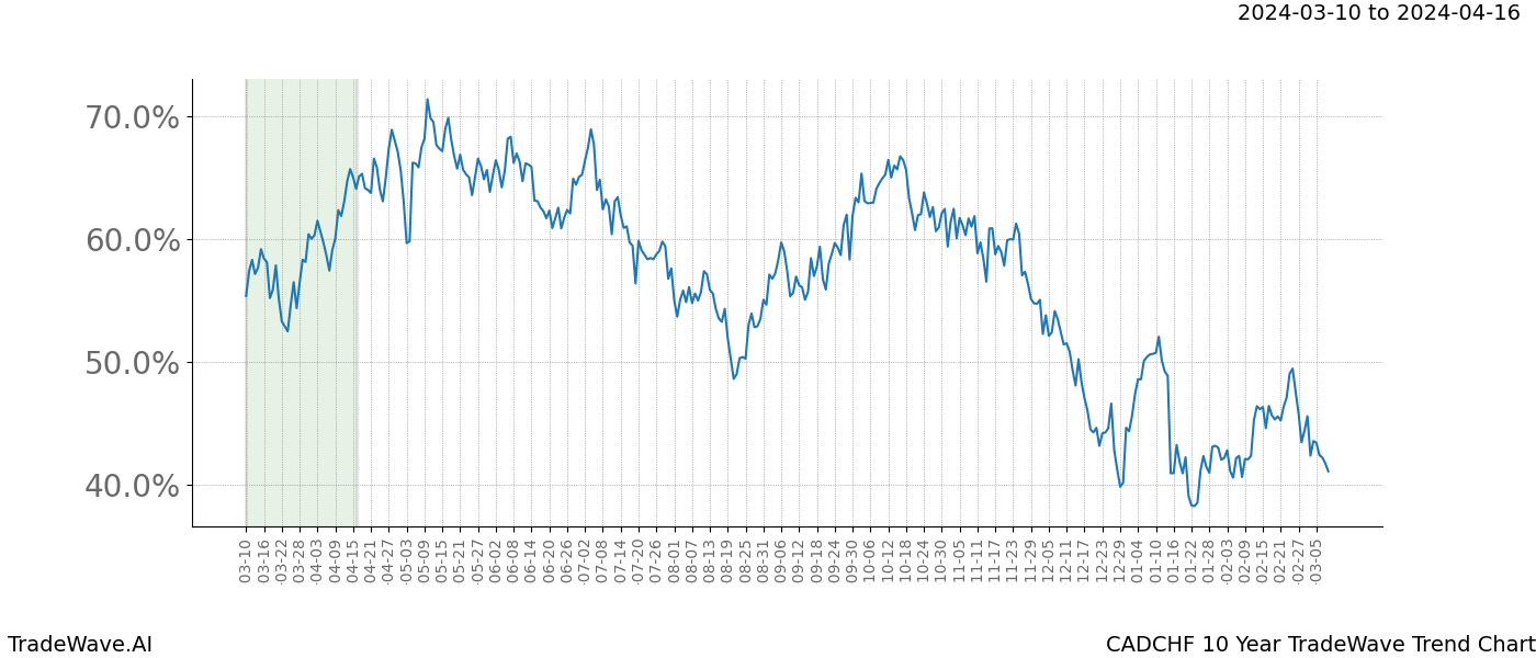 TradeWave Trend Chart CADCHF shows the average trend of the financial instrument over the past 10 years. Sharp uptrends and downtrends signal a potential TradeWave opportunity