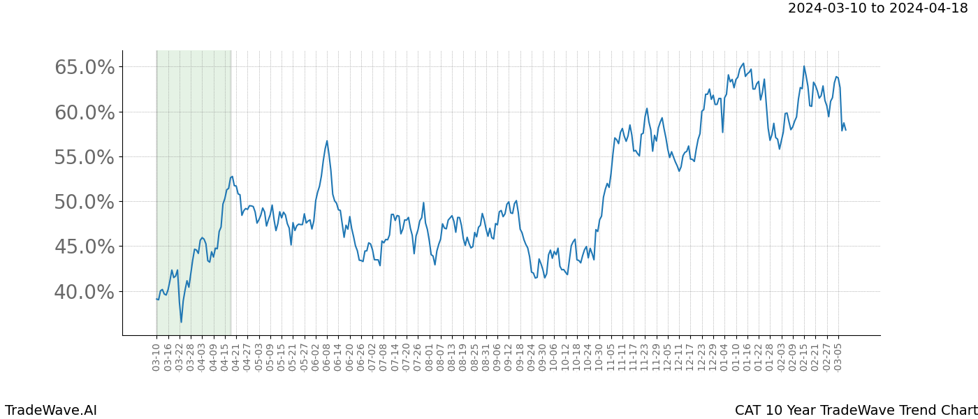 TradeWave Trend Chart CAT shows the average trend of the financial instrument over the past 10 years. Sharp uptrends and downtrends signal a potential TradeWave opportunity