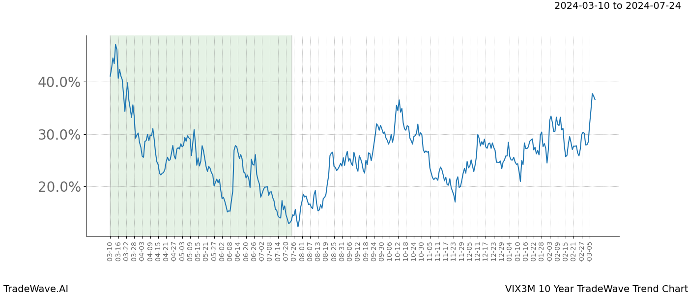 TradeWave Trend Chart VIX3M shows the average trend of the financial instrument over the past 10 years. Sharp uptrends and downtrends signal a potential TradeWave opportunity