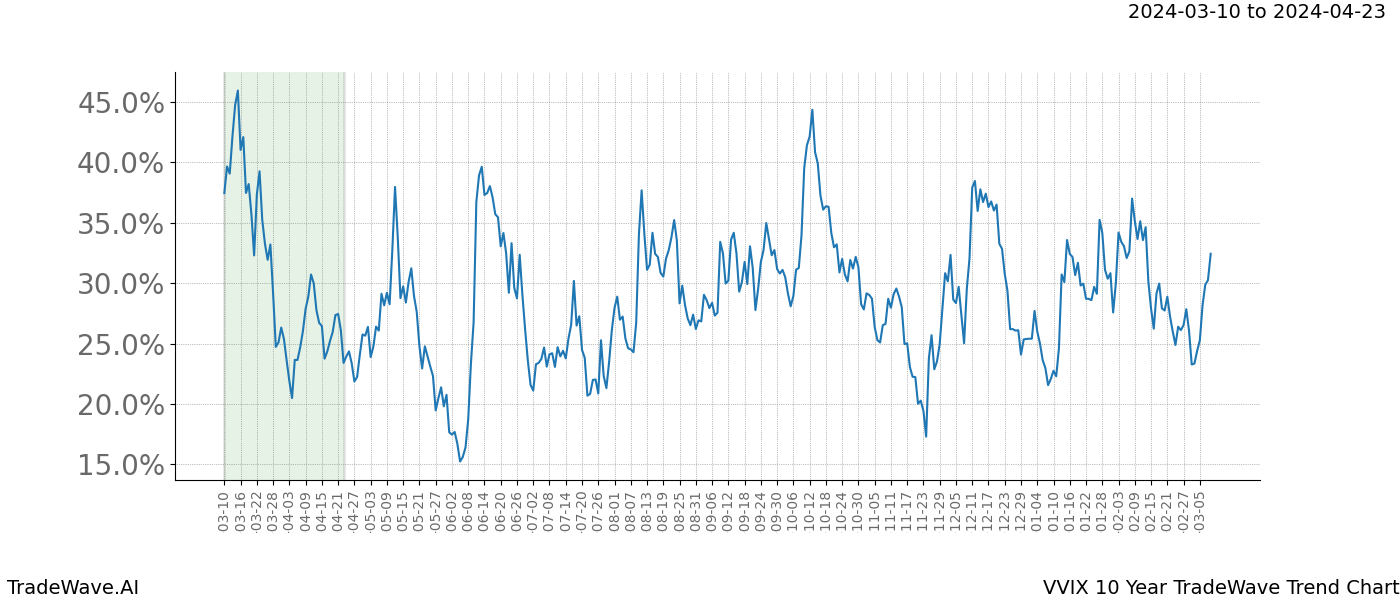 TradeWave Trend Chart VVIX shows the average trend of the financial instrument over the past 10 years. Sharp uptrends and downtrends signal a potential TradeWave opportunity