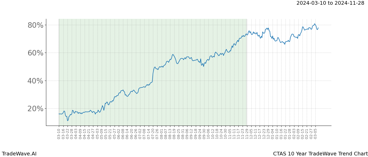 TradeWave Trend Chart CTAS shows the average trend of the financial instrument over the past 10 years. Sharp uptrends and downtrends signal a potential TradeWave opportunity