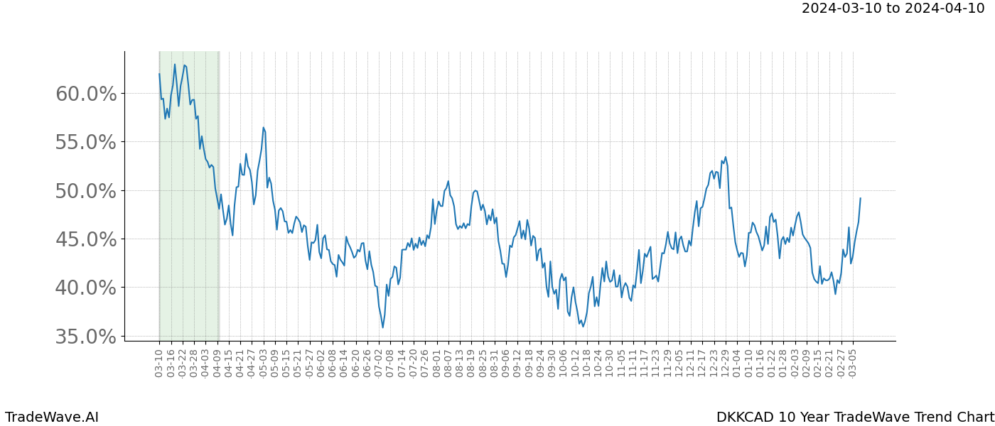 TradeWave Trend Chart DKKCAD shows the average trend of the financial instrument over the past 10 years. Sharp uptrends and downtrends signal a potential TradeWave opportunity