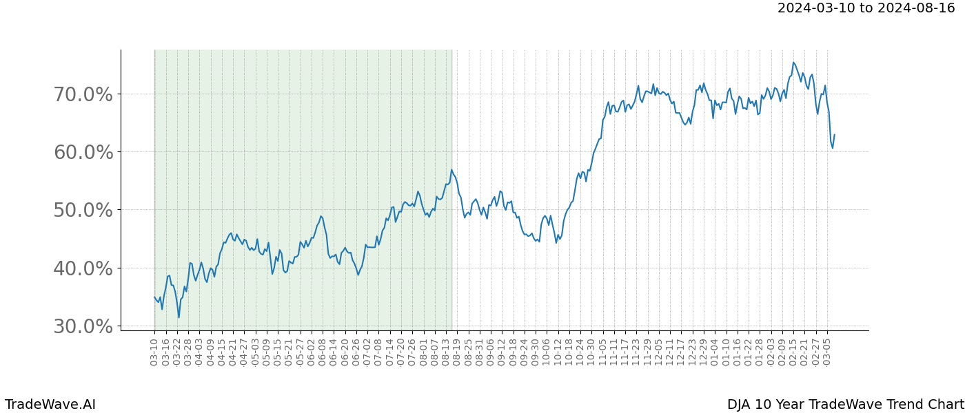 TradeWave Trend Chart DJA shows the average trend of the financial instrument over the past 10 years. Sharp uptrends and downtrends signal a potential TradeWave opportunity