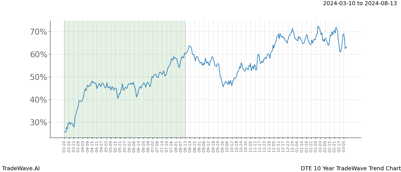 TradeWave Trend Chart DTE shows the average trend of the financial instrument over the past 10 years. Sharp uptrends and downtrends signal a potential TradeWave opportunity