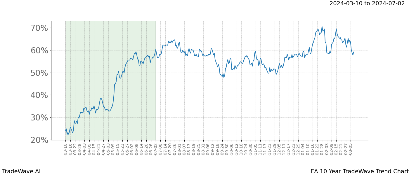 TradeWave Trend Chart EA shows the average trend of the financial instrument over the past 10 years. Sharp uptrends and downtrends signal a potential TradeWave opportunity