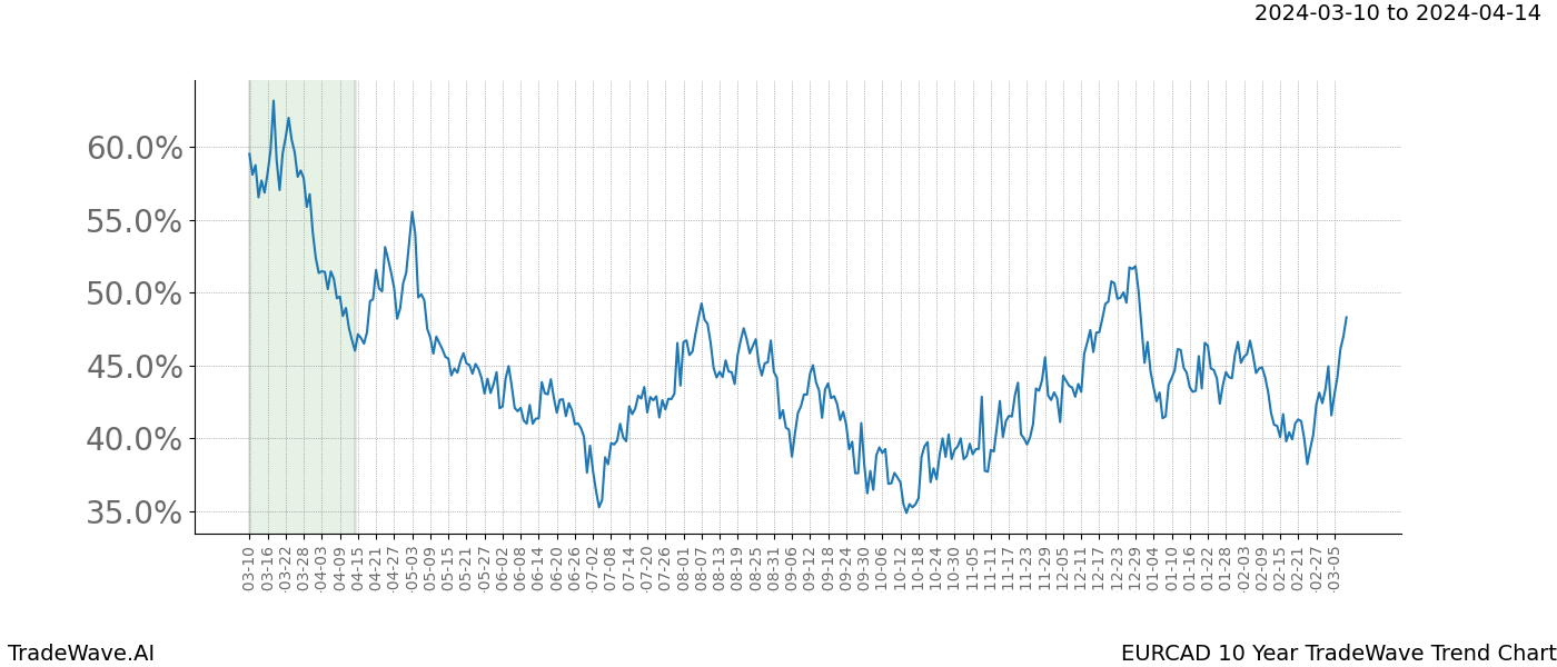 TradeWave Trend Chart EURCAD shows the average trend of the financial instrument over the past 10 years. Sharp uptrends and downtrends signal a potential TradeWave opportunity