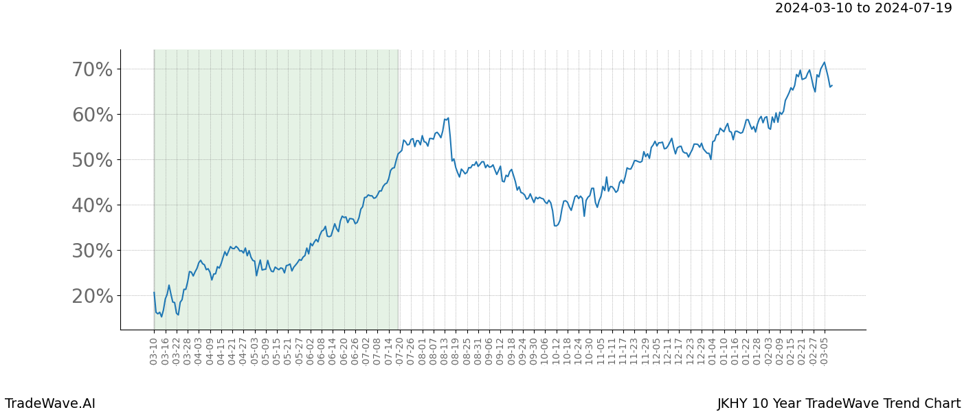 TradeWave Trend Chart JKHY shows the average trend of the financial instrument over the past 10 years. Sharp uptrends and downtrends signal a potential TradeWave opportunity