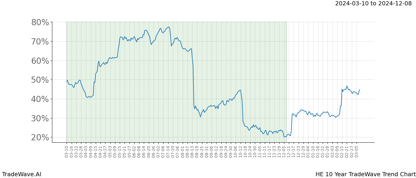 TradeWave Trend Chart HE shows the average trend of the financial instrument over the past 10 years. Sharp uptrends and downtrends signal a potential TradeWave opportunity