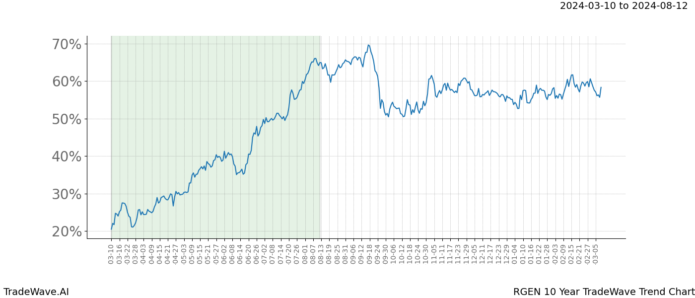 TradeWave Trend Chart RGEN shows the average trend of the financial instrument over the past 10 years. Sharp uptrends and downtrends signal a potential TradeWave opportunity