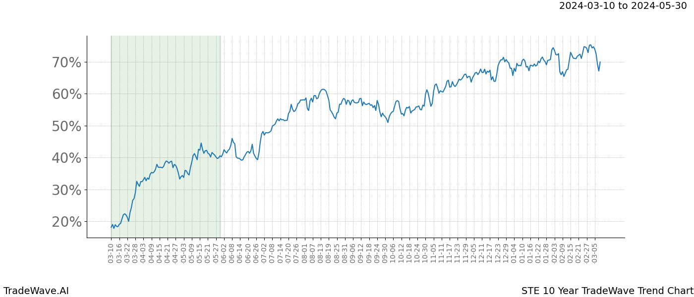 TradeWave Trend Chart STE shows the average trend of the financial instrument over the past 10 years. Sharp uptrends and downtrends signal a potential TradeWave opportunity